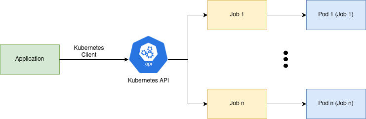 Task Based Container Kubernetes